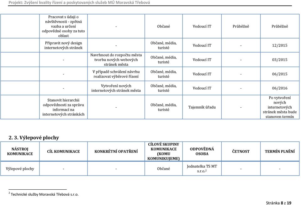 Vedoucí IT 06/2016 Stanovit hierarchii odpovědnosti za správu informací na internetových stránkách média, Tajemník úřadu Po vytvoření nových internetových stránek města bude stanoven termín 2. 3.