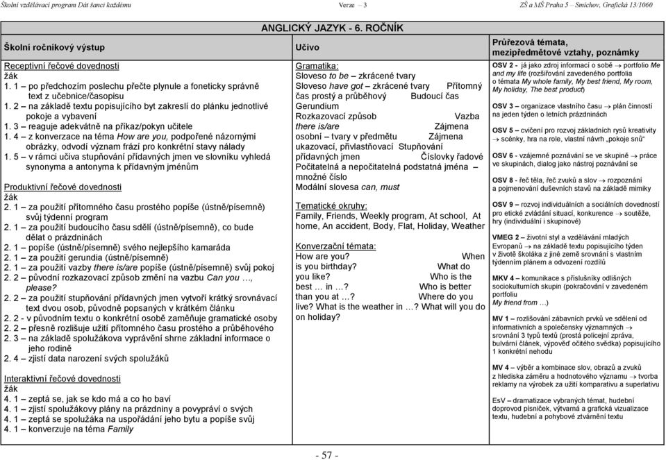 5 v rámci učiva stupňování přídavných jmen ve slovníku vyhledá synonyma a antonyma k přídavným jménům 2. 1 za použití přítomného času prostého popíše (ústně/písemně) svůj týdenní program 2.