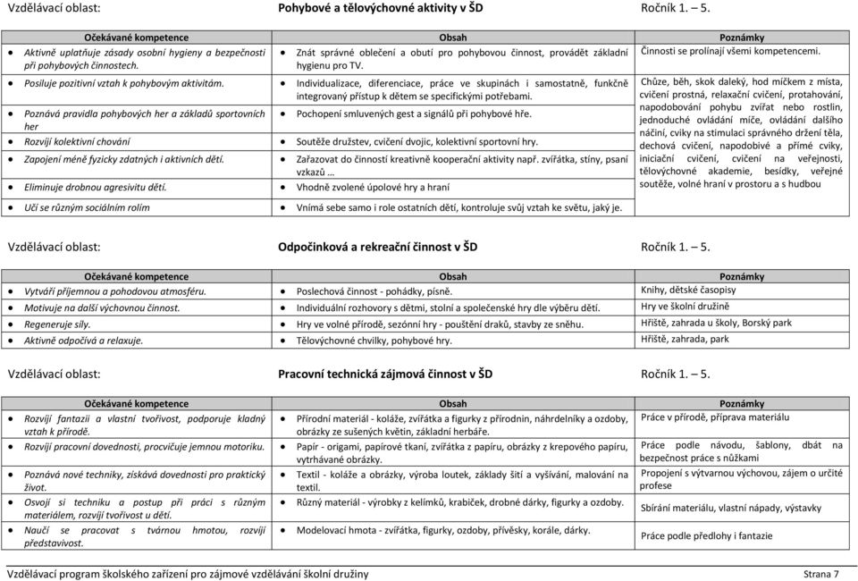hygienu pro TV. Posiluje pozitivní vztah k pohybovým aktivitám. Poznává pravidla pohybových her a základů sportovních her Rozvíjí kolektivní chování Zapojení méně fyzicky zdatných i aktivních dětí.