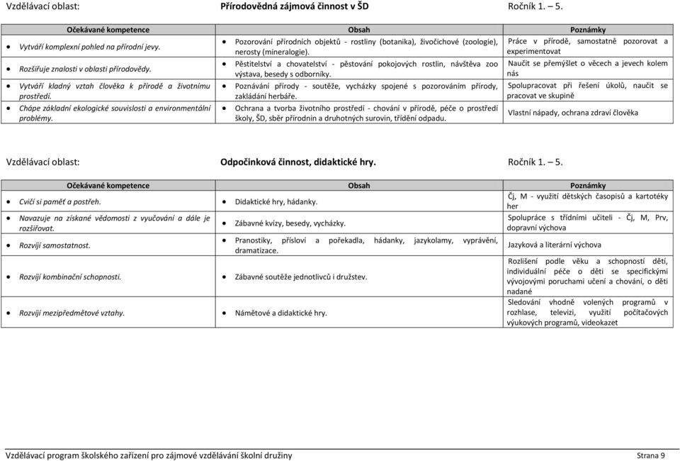 experimentovat Rozšiřuje znalosti v oblasti přírodovědy. Vytváří kladný vztah člověka k přírodě a životnímu prostředí. Chápe základní ekologické souvislosti a environmentální problémy.