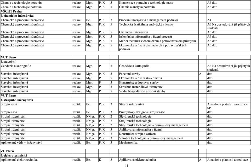 P, K 5 Technická fyzikální a analytická chemie A6 Na dostudování jiţ přijatých studentů. Chemické a procesní inţenýrství reakre. Mgr.