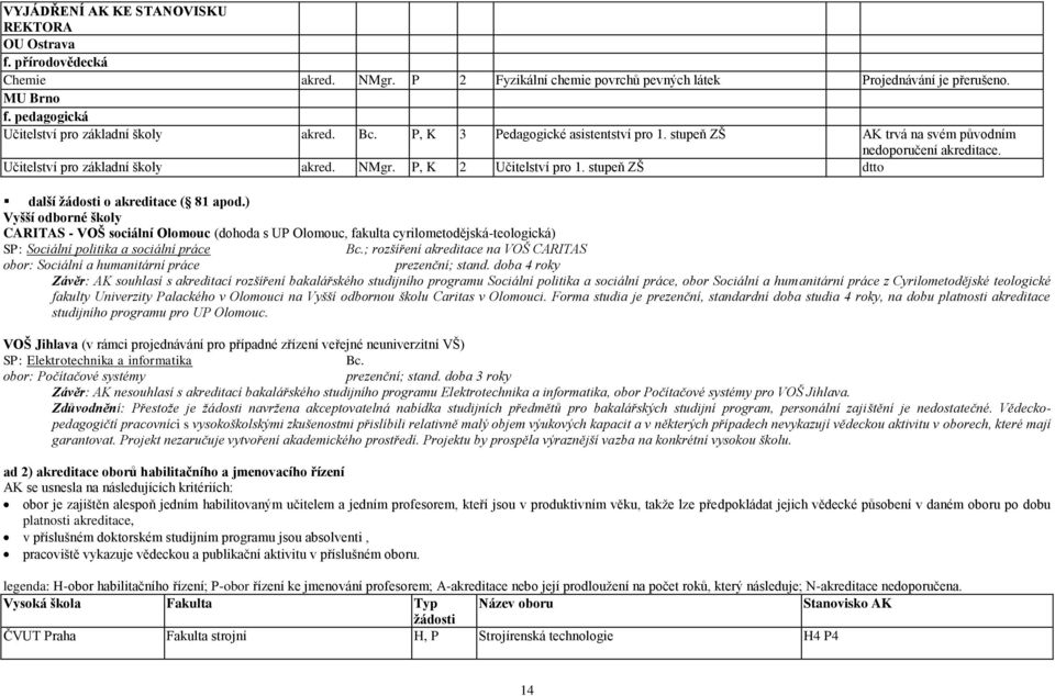 P, K 2 Učitelství pro 1. stupeň ZŠ dtto další ţádosti o akreditace ( 81 apod.