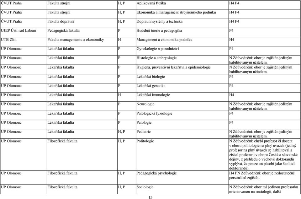 Gynekologie a porodnictví P4 UP Olomouc Lékařská fakulta P Histologie a embryologie N Zdůvodnění: obor je zajištěn jediným habilitovaným učitelem.
