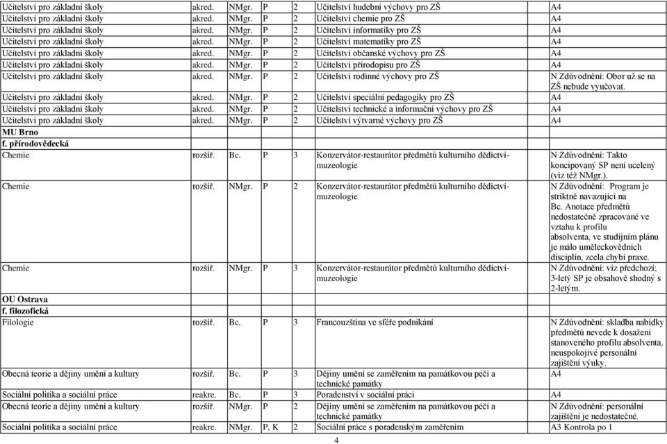 NMgr. P 2 Učitelství přírodopisu pro ZŠ A4 Učitelství pro základní školy akred. NMgr. P 2 Učitelství rodinné výchovy pro ZŠ N Zdůvodnění: Obor uţ se na ZŠ nebude vyučovat.