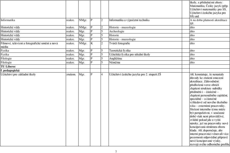P 5 Archeologie dtto Historické vědy reakre. Mgr. P 5 Historie dtto Historické vědy reakre. Mgr. P 5 Historie - muzeologie dtto Filmové, televizní a fotografické umění a nová reakre. NMgr.