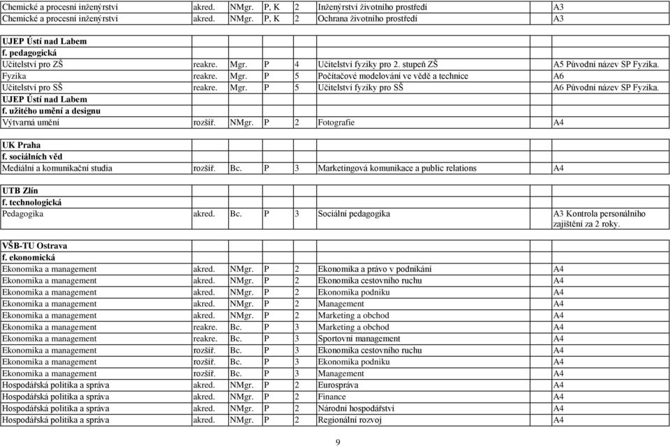 Mgr. P 5 Učitelství fyziky pro SŠ A6 Původní název SP Fyzika. UJEP Ústí nad Labem f. uţitého umění a designu Výtvarná umění rozšíř. NMgr. P 2 Fotografie A4 UK Praha f.