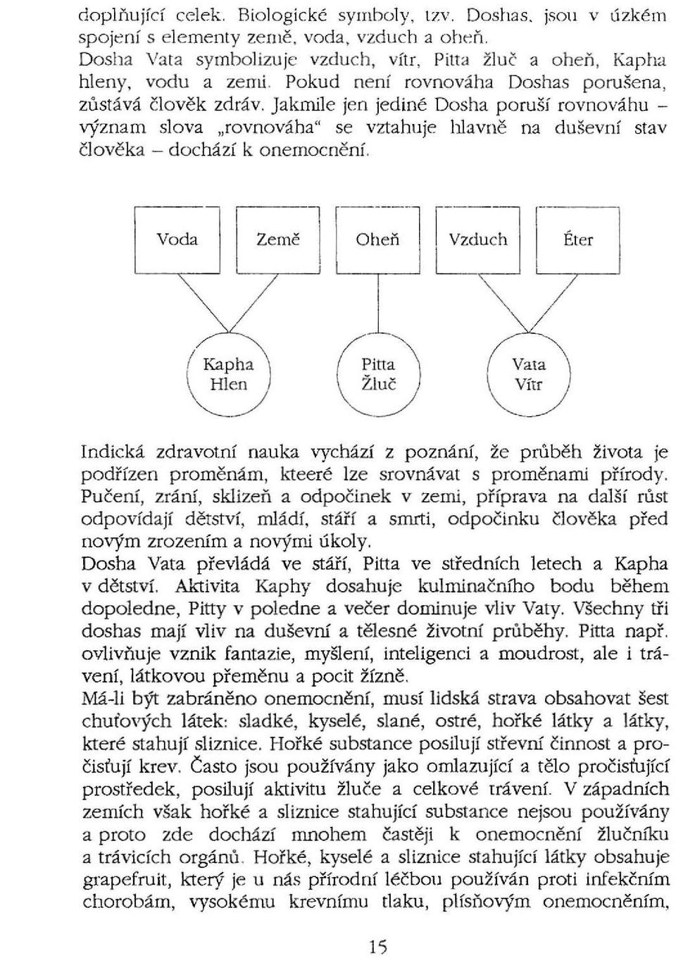 - dochazi k onemocneni. Voda Zem" -1 I Ohen r-:duch ~ ( Kapha \ Hlen Q.