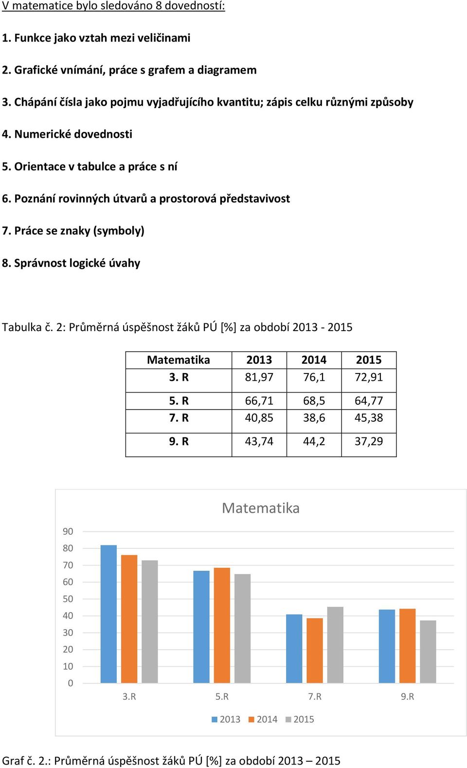 Poznání rovinných útvarů a prostorová představivost 7. Práce se znaky (symboly) 8. Správnost logické úvahy Tabulka č.