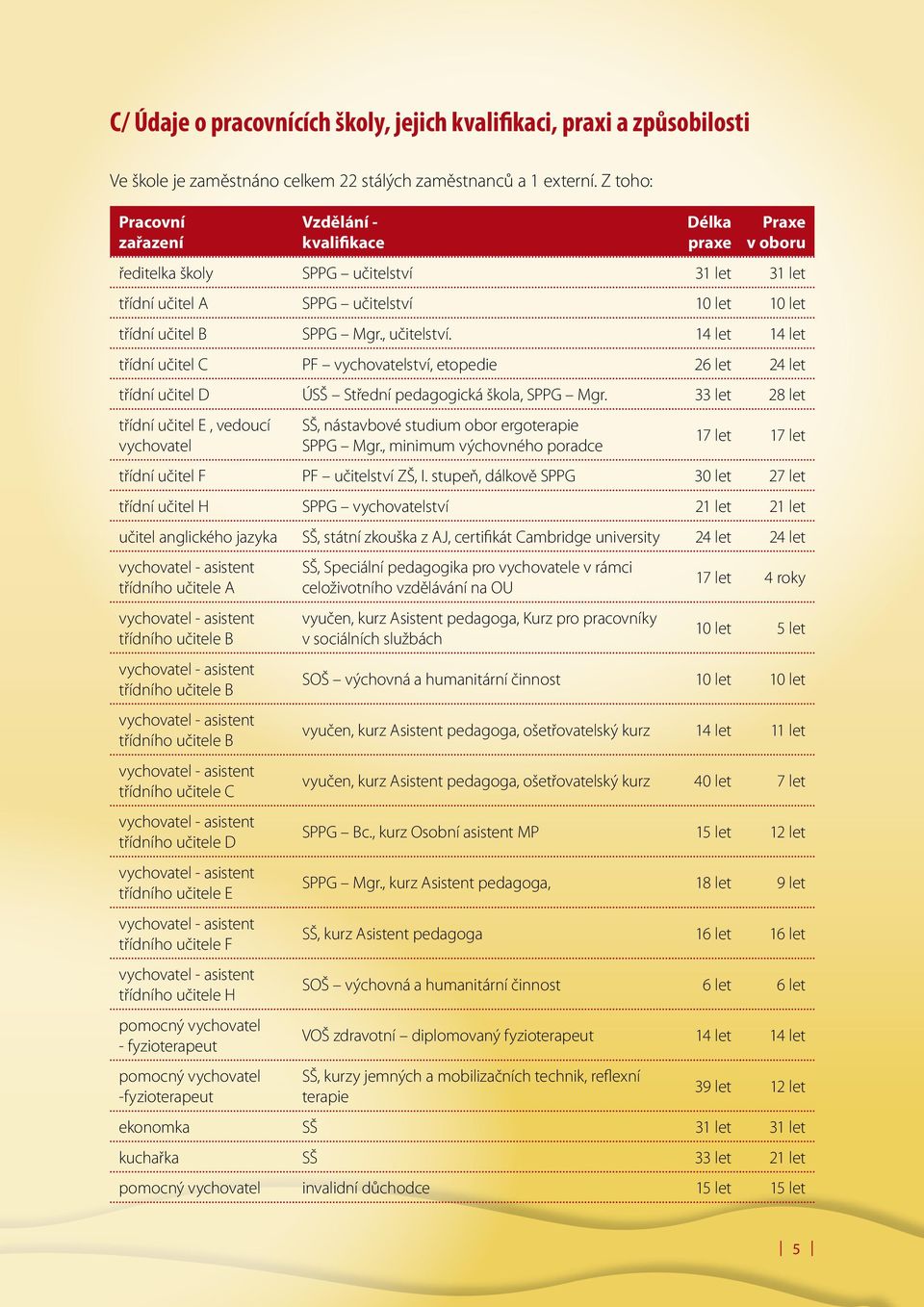 , učitelství. 14 let 14 let třídní učitel C PF vychovatelství, etopedie 26 let 24 let třídní učitel D ÚSŠ Střední pedagogická škola, SPPG Mgr.