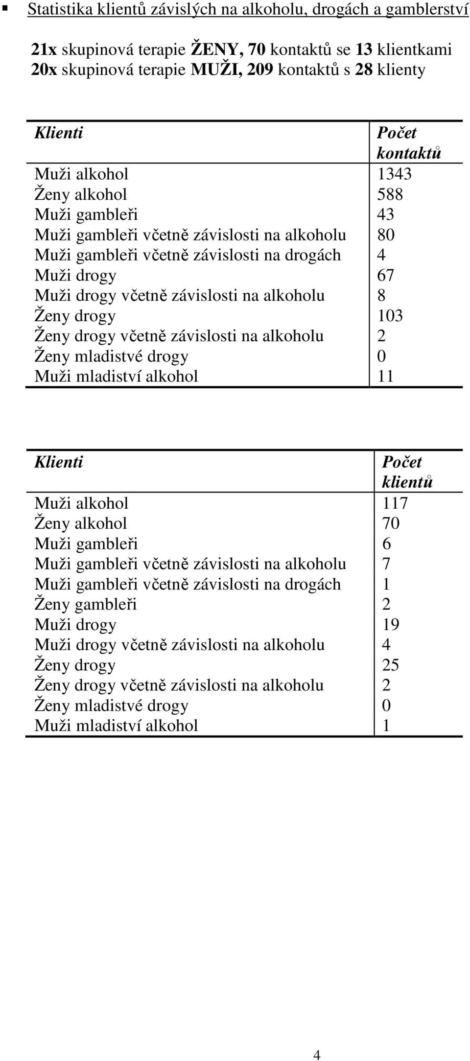 8 Ženy drogy 103 Ženy drogy včetně závislosti na alkoholu 2 Ženy mladistvé drogy 0 Muži mladiství alkohol 11 Klienti Počet klientů Muži alkohol 117 Ženy alkohol 70 Muži gambleři 6 Muži gambleři