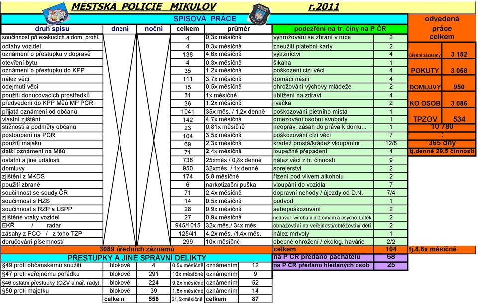 oznámení o přestupku do KPP 35 1,x měsíčně poškození cizí věci 4 nález věcí 111 3,7x měsíčně domácí násilí 4 odejmutí věcí 15 0,5x měsíčně ohrožování výchovy mládeže použití donucovacích prostředků