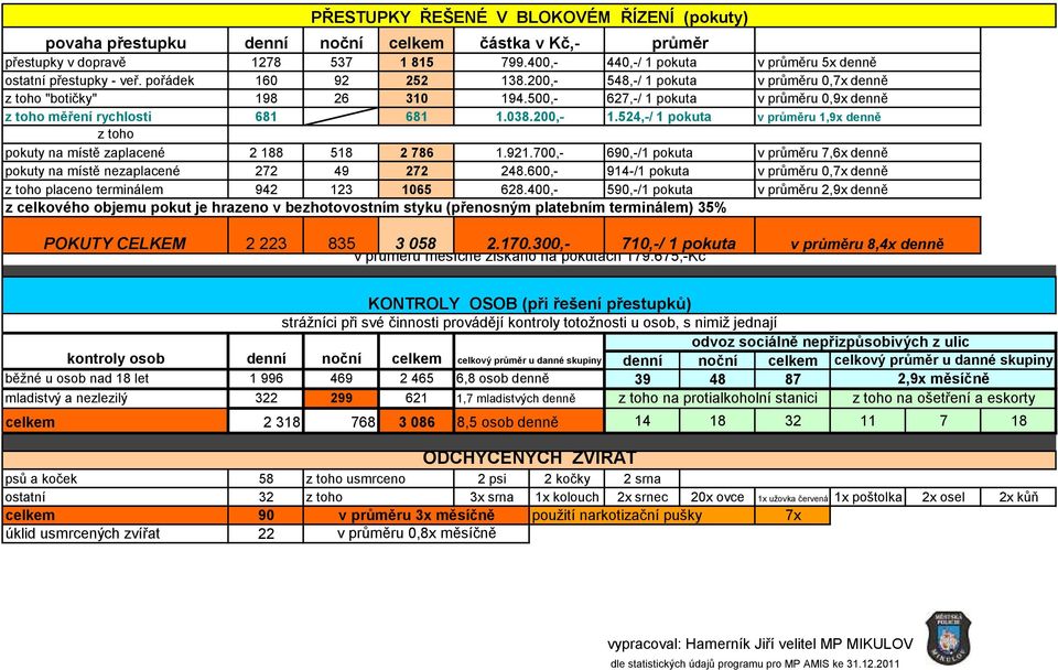 500,- 67,-/ 1 pokuta v průměru 0,9x denně z toho měření rychlosti 681 681 1.038.00,- 1.54,-/ 1 pokuta v průměru 1,9x denně z toho pokuty na místě zaplacené 188 518 786 1.91.