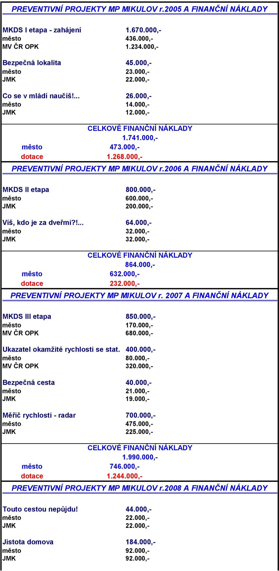 006 A FINANČNÍ NÁKLADY MKDS II etapa 800.000,- město 600.000,- JMK 00.000,- Víš, kdo je za dveřmi?!... 64.000,- město 3.000,- JMK 3.000,- CELKOVÉ FINANČNÍ NÁKLADY 864.000,- město 63.000,- dotace 3.