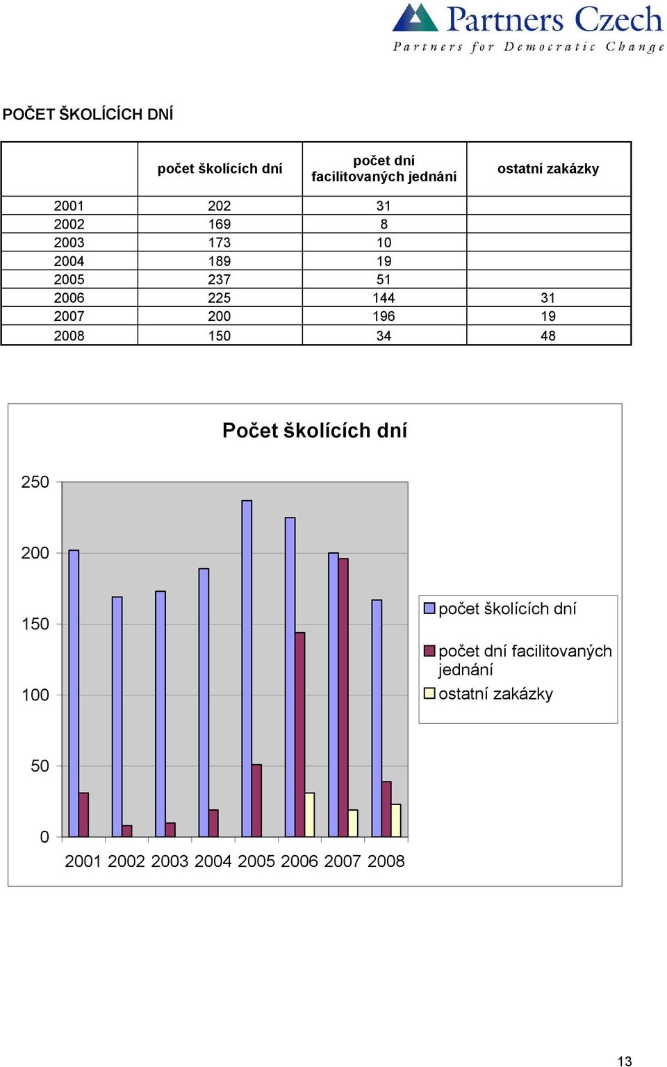 ostatní zakázky 31 19 48 Počet školících dní 250 200 počet školících dní 150 počet dní