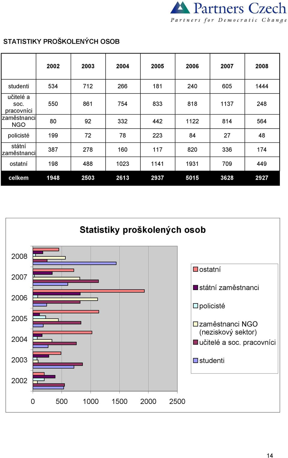 1948 2503 2613 2937 5015 3628 2927 studenti učitelé a soc.