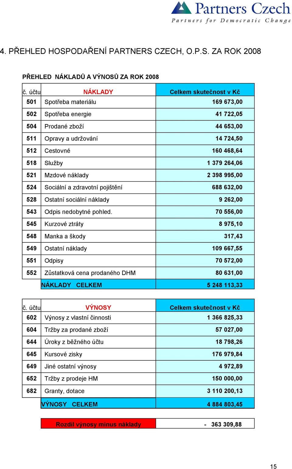 2 398 995,00 524 Sociální a zdravotní pojištění 528 Ostatní sociální náklady 9 262,00 543 Odpis nedobytné pohled.