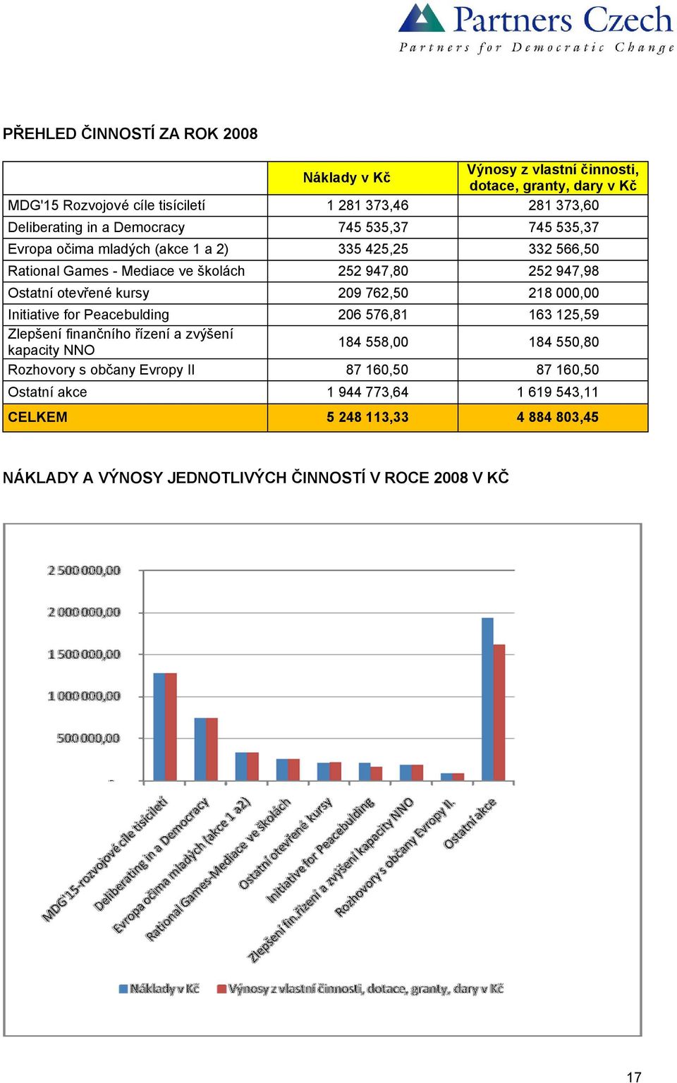 otevřené kursy 209 762,50 218 000,00 Initiative for Peacebulding Zlepšení finančního řízení a zvýšení kapacity NNO Rozhovory s občany Evropy II 206 576,81 163 125,59