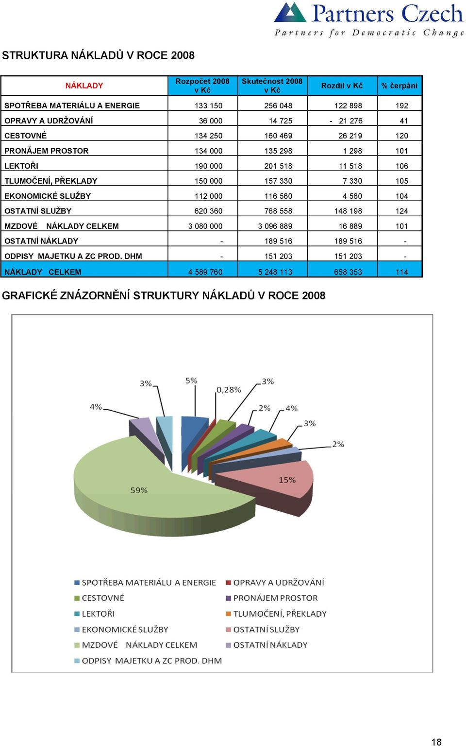 105 EKONOMICKÉ SLUŽBY 112 000 116 560 4 560 104 OSTATNÍ SLUŽBY 620 360 768 558 148 198 124 3 080 000 3 096 889 16 889 101 OSTATNÍ NÁKLADY - 189 516 189 516 - ODPISY