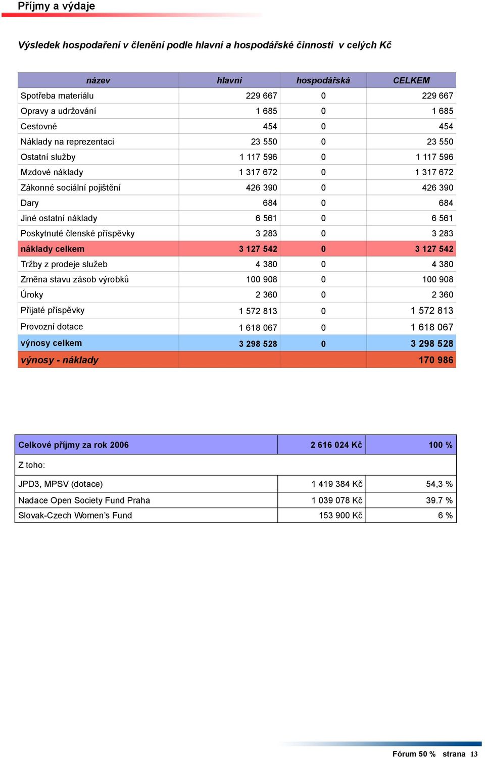 ostatní náklady 6 561 0 6 561 Poskytnuté členské příspěvky 3 283 0 3 283 náklady celkem 3 127 542 0 3 127 542 Tržby z prodeje služeb 4 380 0 4 380 Změna stavu zásob výrobků 100 908 0 100 908 Úroky 2