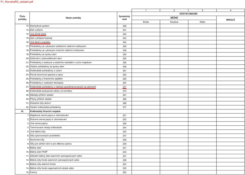 Pohledávky z exekuce a ostatního nakládání s cizím majetkem 22. Ostatní pohledávky ze správy daní 23. Krátkodobé pohledávky z ručení 24. Pevné termínové operace a opce 25.