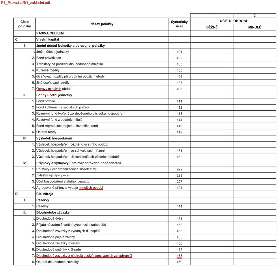 Rezervní fond tvořený ze zlepšeného výsledku hospodaření 4. Rezervní fond z ostatních titulů 5. Fond reprodukce majetku, investiční fond 6.