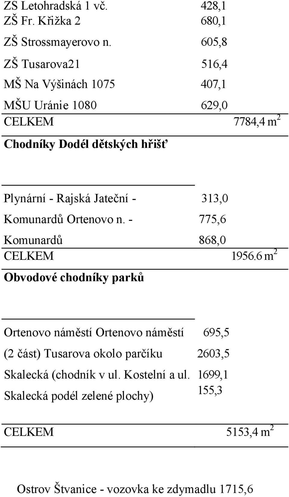 Rajská Jateční - 313,0 Komunard Ortenovo n. - 775,6 Komunard 868,0 CELKEM 1956.