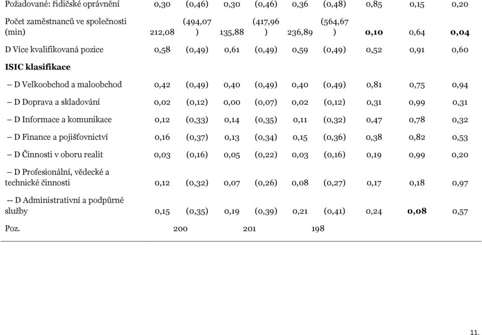 (0,12) 0,00 (0,07) 0,02 (0,12) 0,31 0,99 0,31 D Informace a komunikace 0,12 (0,33) 0,14 (0,35) 0,11 (0,32) 0,47 0,78 0,32 D Finance a pojišťovnictví 0,16 (0,37) 0,13 (0,34) 0,15 (0,36) 0,38 0,82 0,53