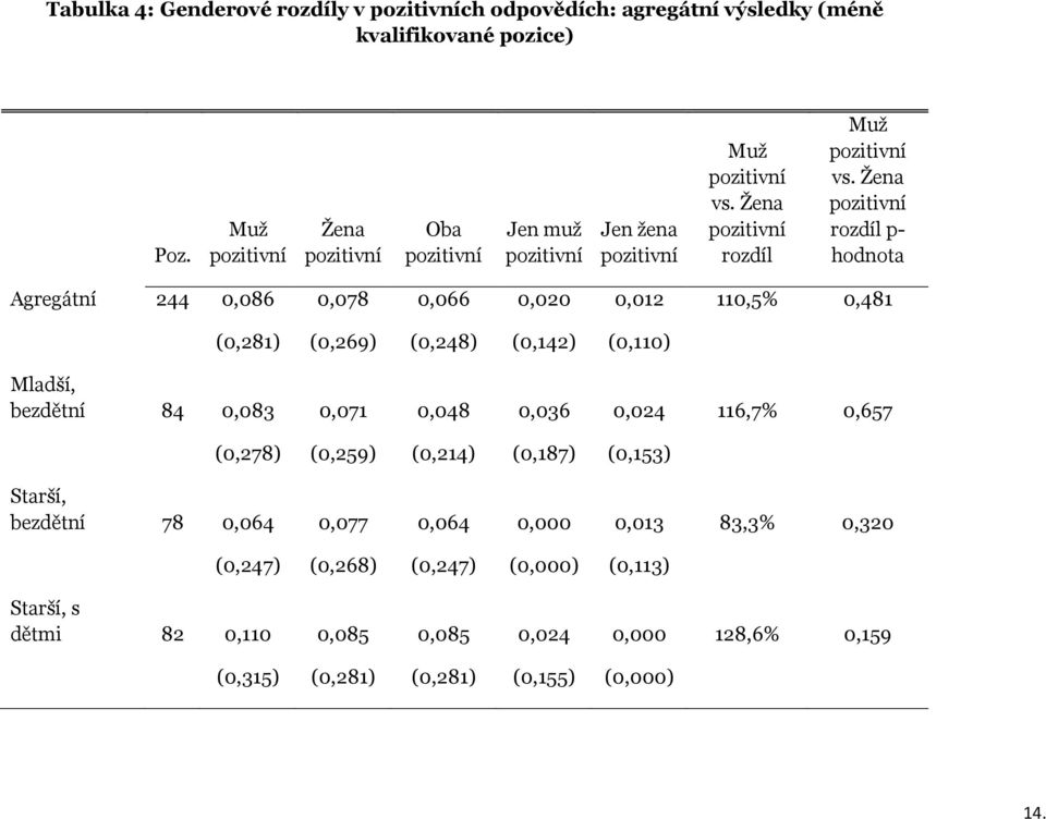 Žena rozdíl p- hodnota Agregátní 244 0,086 0,078 0,066 0,020 0,012 110,5% 0,481 (0,281) (0,269) (0,248) (0,142) (0,110) Mladší, bezdětní 84 0,083