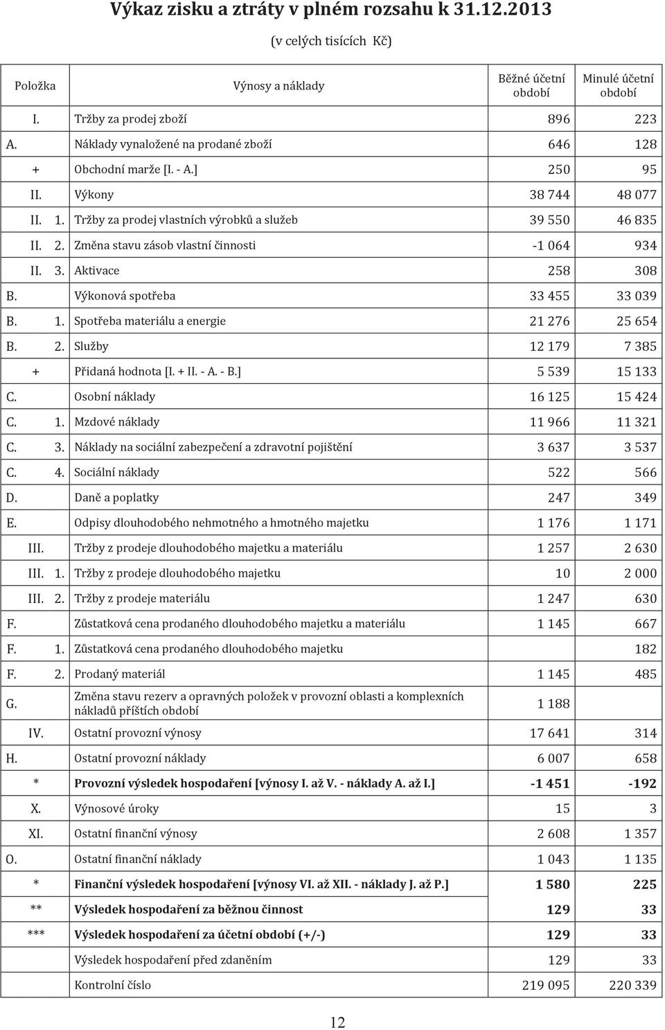 3. Aktivace 258 308 B. Výkonová spotřeba 33 455 33 039 B. 1. Spotřeba materiálu a energie 21 276 25 654 B. 2. Služby 12 179 7 385 + Přidaná hodnota [I. + II. - A. - B.] 5 539 15 133 C.