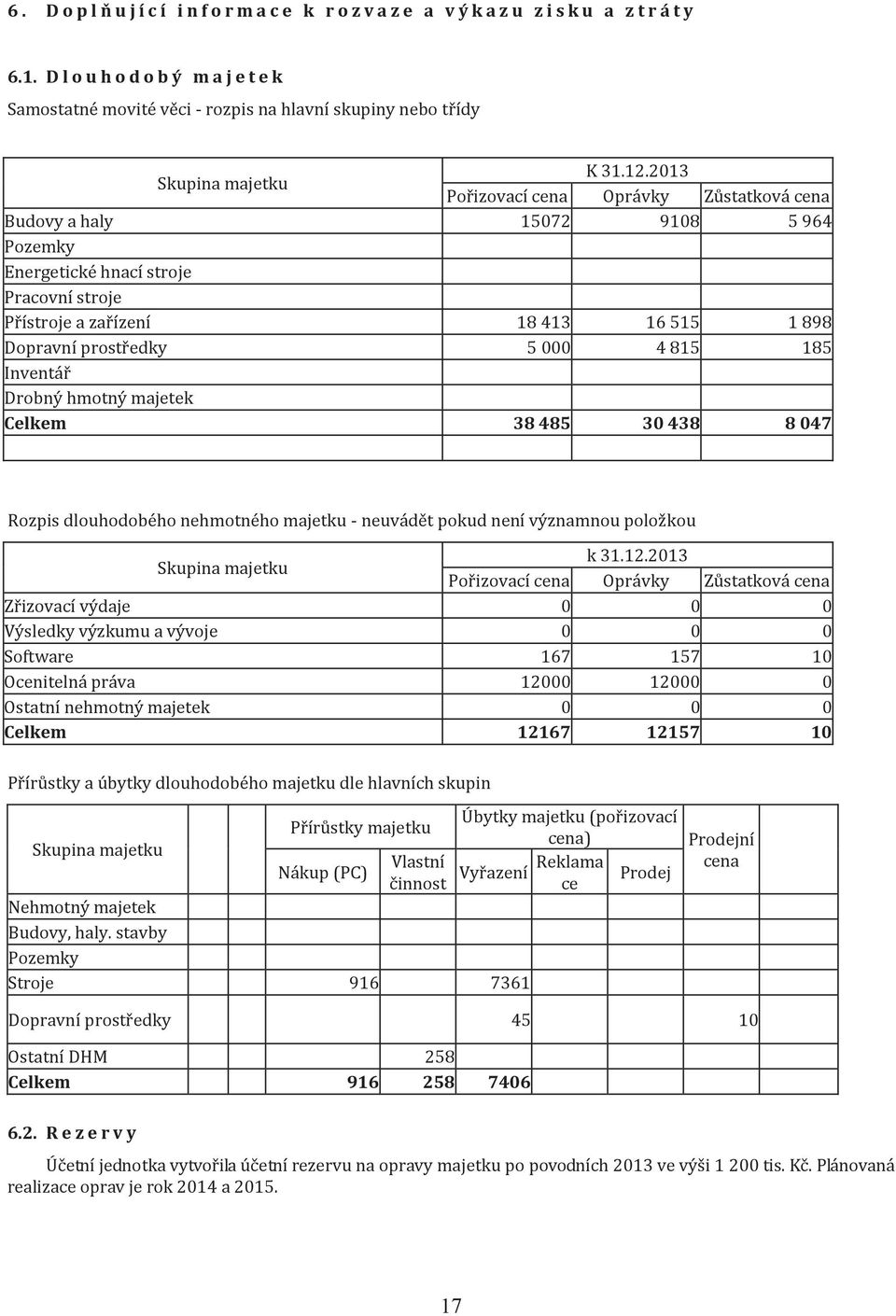 Inventář Drobný hmotný majetek Celkem 38 485 30 438 8 047 Rozpis dlouhodobého nehmotného majetku - neuvádět pokud není významnou položkou Skupina majetku k 31.12.