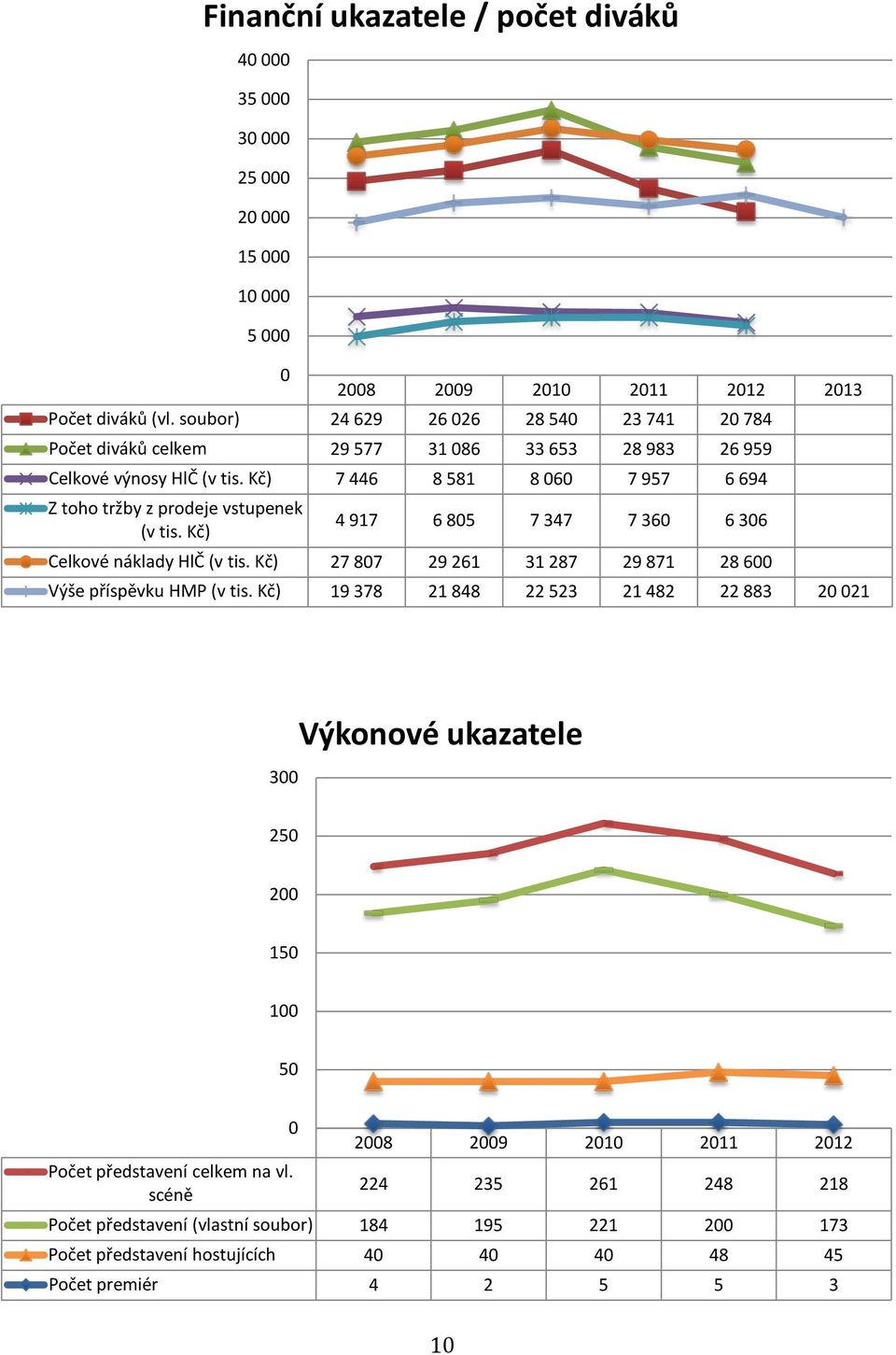 Kč) 7 446 8 581 8 060 7 957 6 694 Z toho tržby z prodeje vstupenek (v tis. Kč) 4 917 6 805 7 347 7 360 6 306 Celkové náklady HlČ (v tis.