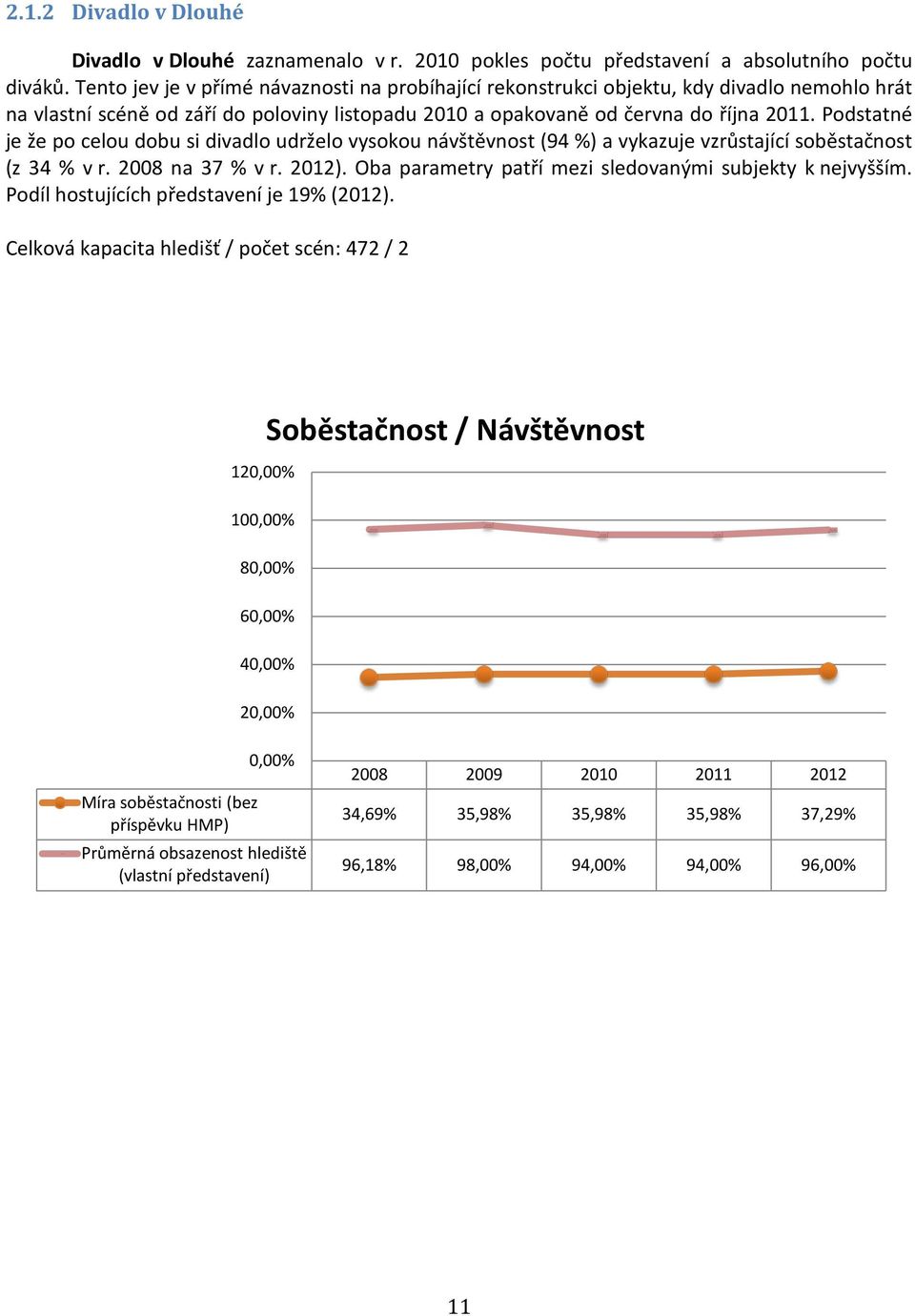 Podstatné je že po celou dobu si divadlo udrželo vysokou návštěvnost (94 %) a vykazuje vzrůstající soběstačnost (z 34 % v r. 2008 na 37 % v r. 2012).