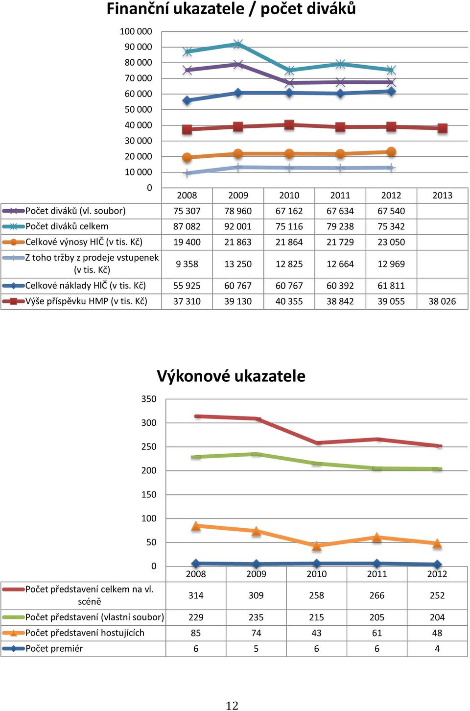 Kč) 19 400 21 863 21 864 21 729 23 050 Z toho tržby z prodeje vstupenek (v tis. Kč) 9 358 13 250 12 825 12 664 12 969 Celkové náklady HlČ (v tis.