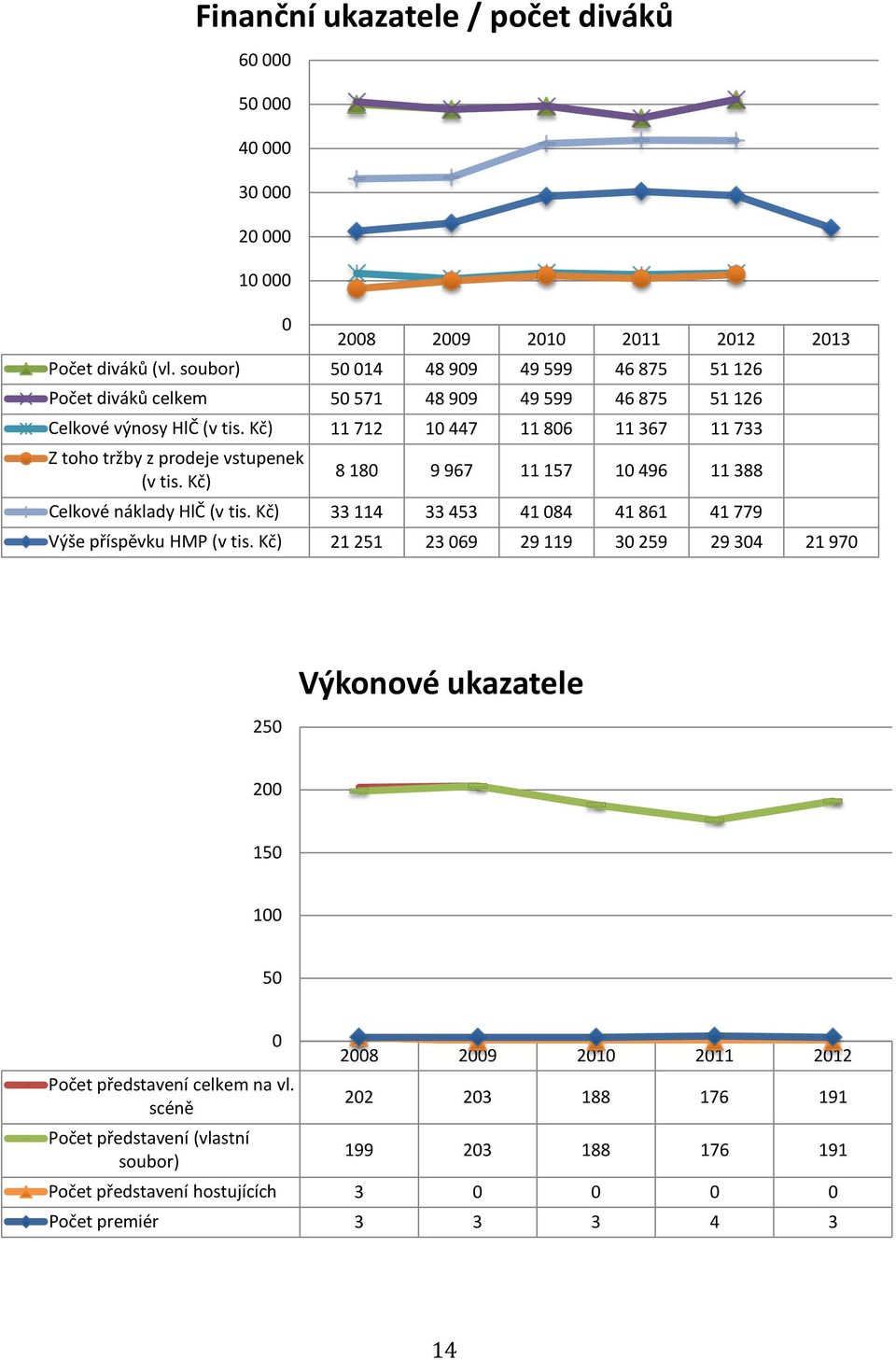 Kč) 11 712 10 447 11 806 11 367 11 733 Z toho tržby z prodeje vstupenek (v tis. Kč) 8 180 9 967 11 157 10 496 11 388 Celkové náklady HlČ (v tis.