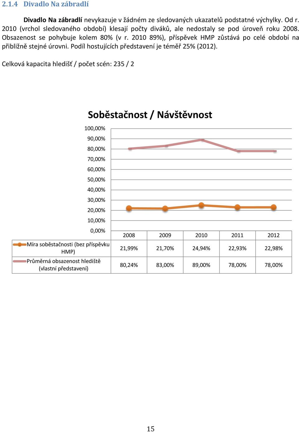 2010 89%), příspěvek HMP zůstává po celé období na přibližně stejné úrovni. Podíl hostujících představení je téměř 25% (2012).