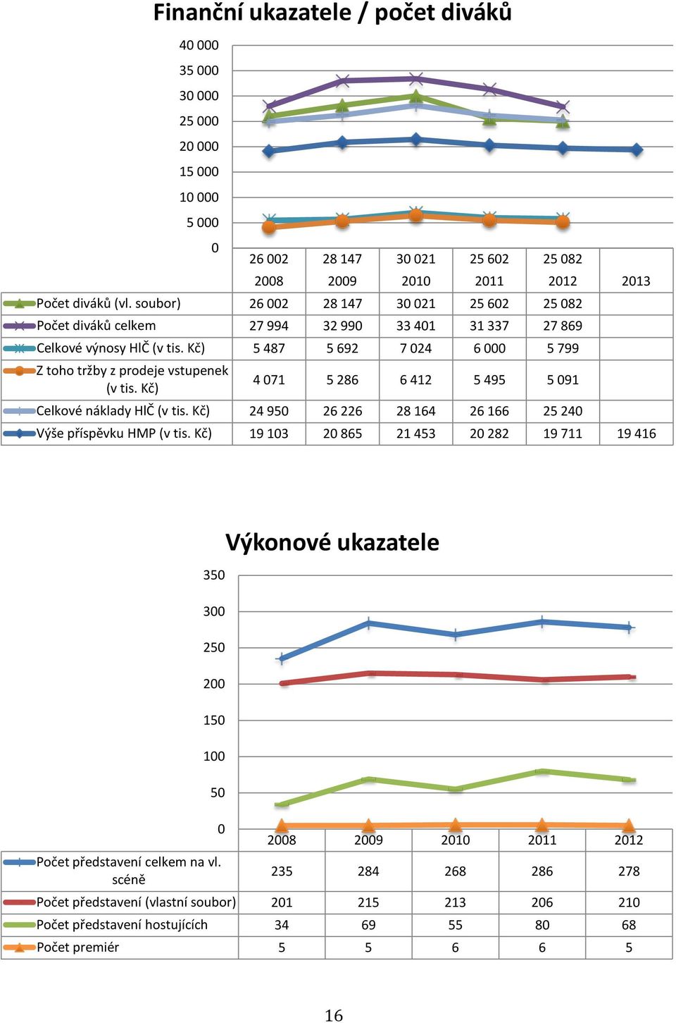 Kč) 4 071 5 286 6 412 5 495 5 091 Celkové náklady HlČ (v tis. Kč) 24 950 26 226 28 164 26 166 25 240 Výše příspěvku HMP (v tis.