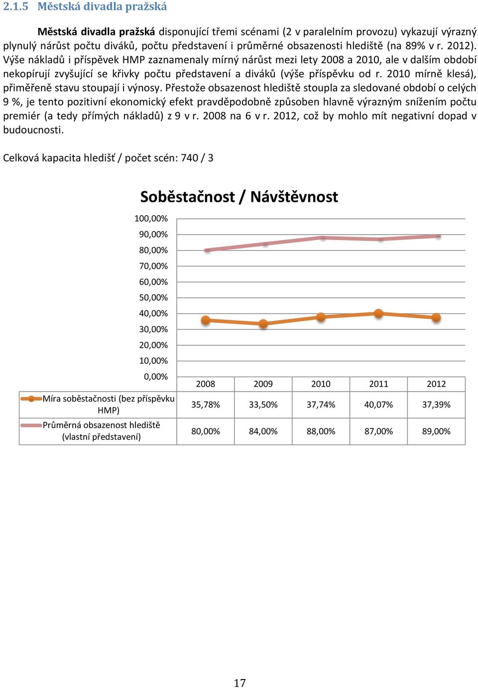 Výše nákladů i příspěvek HMP zaznamenaly mírný nárůst mezi lety 2008 a 2010, ale v dalším období nekopírují zvyšující se křivky počtu představení a diváků (výše příspěvku od r.