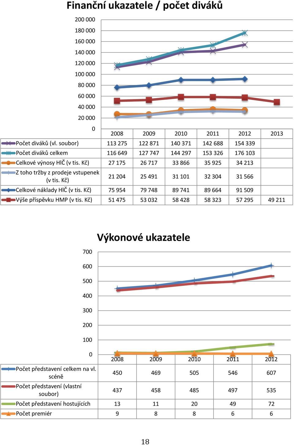 Kč) 27 175 26 717 33 866 35 925 34 213 Z toho tržby z prodeje vstupenek (v tis. Kč) 21 204 25 491 31 101 32 304 31 566 Celkové náklady HlČ (v tis.