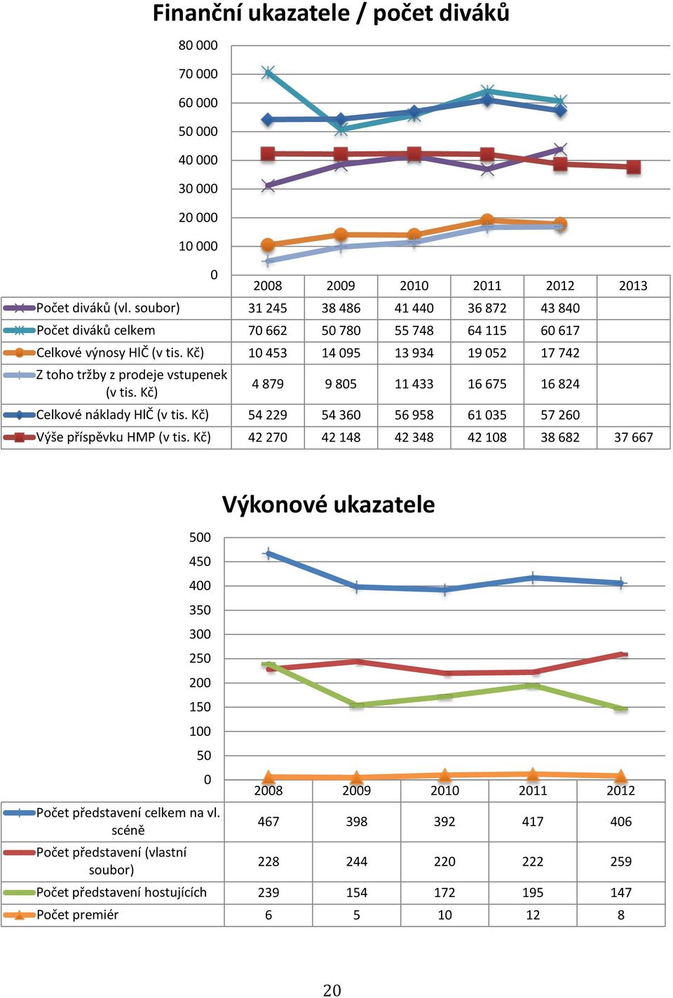 Kč) Finanční ukazatele / počet diváků 80 000 70 000 60 000 50 000 40 000 30 000 20 000 10 000 0 4 879 9 805 11 433 16 675 16 824 Celkové náklady HlČ (v tis.