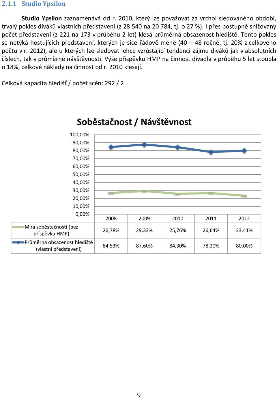 Tento pokles se netýká hostujících představení, kterých je sice řádově méně (40 48 ročně, tj. 20% z celkového počtu v r.