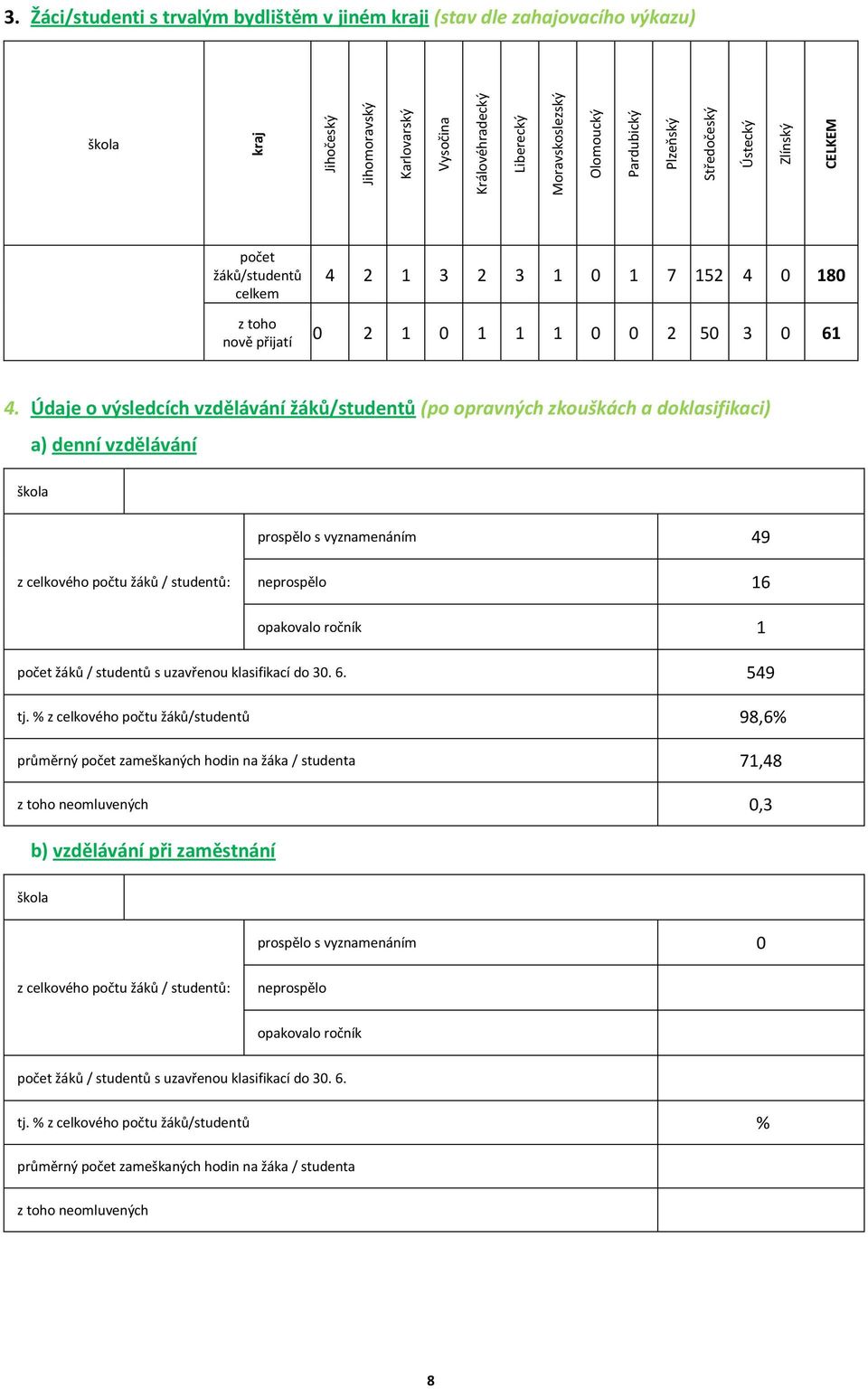 Údaje o výsledcích vzdělávání žáků/studentů (po opravných zkouškách a doklasifikaci) a) denní vzdělávání škola prospělo s vyznamenáním 49 z celkového počtu žáků / studentů: neprospělo 16 opakovalo