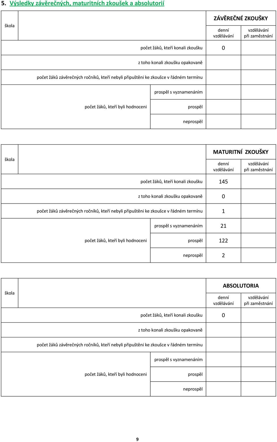 zaměstnání žáků, kteří konali zkoušku 145 z toho konali zkoušku opakovaně 0 žáků závěrečných ročníků, kteří nebyli připuštěni ke zkoušce v řádném termínu 1 prospěl s vyznamenáním 21 žáků, kteří byli
