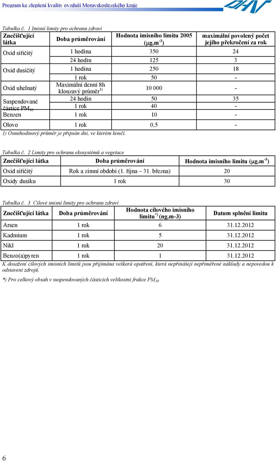 50 35 částice PM 1 rok 40-10 Benzen 1 rok 10 - Olovo 1 rok 0,5-1) Osmihodinový průměr je připsán dni, ve kterém končí. Tabulka č.