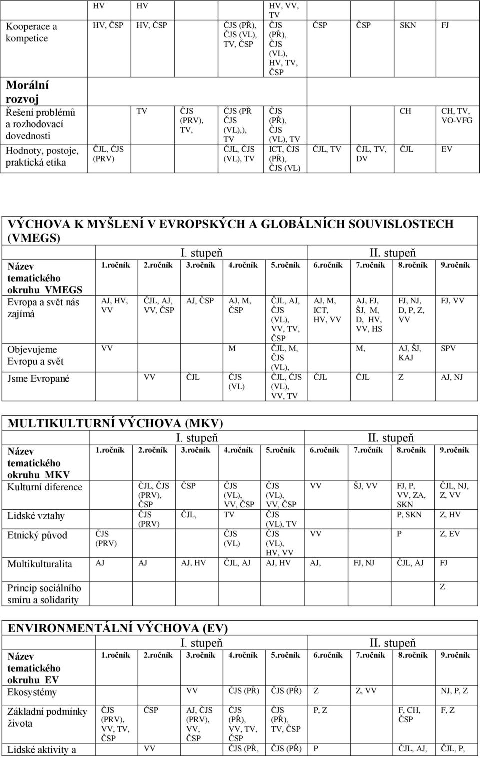 I. stupeň II. stupeň Název tematického okruhu VMEGS Evropa a svět nás zajímá Objevujeme Evropu a svět 1. 2. 3. 4. 5. 6. 7. 8. 9.