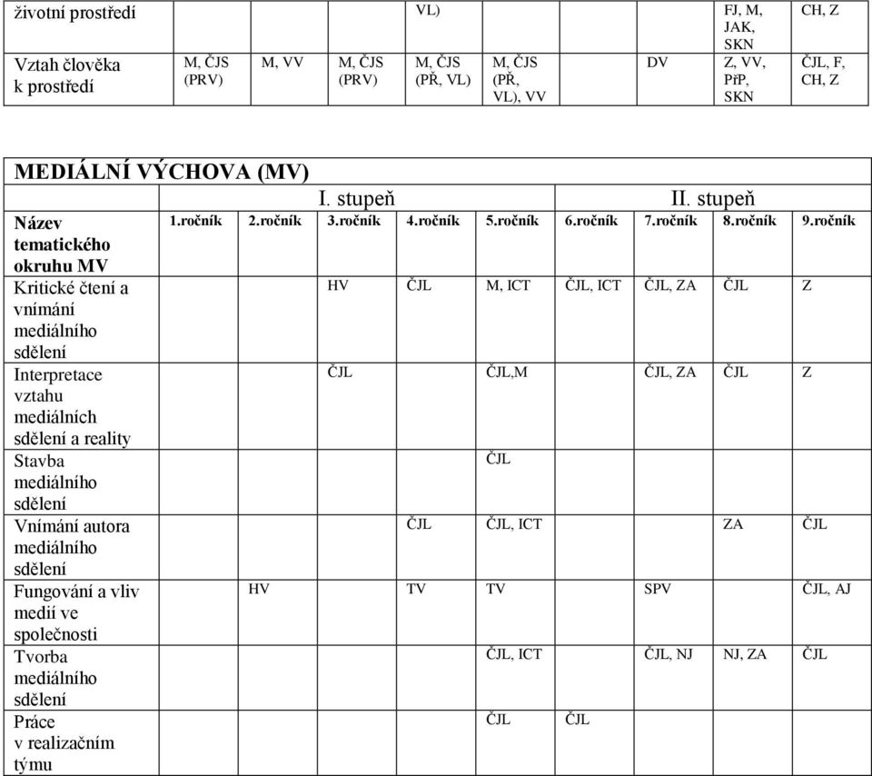 mediálního sdělení Vnímání autora mediálního sdělení Fungování a vliv medií ve společnosti Tvorba mediálního sdělení Práce v realizačním týmu I. stupeň II.