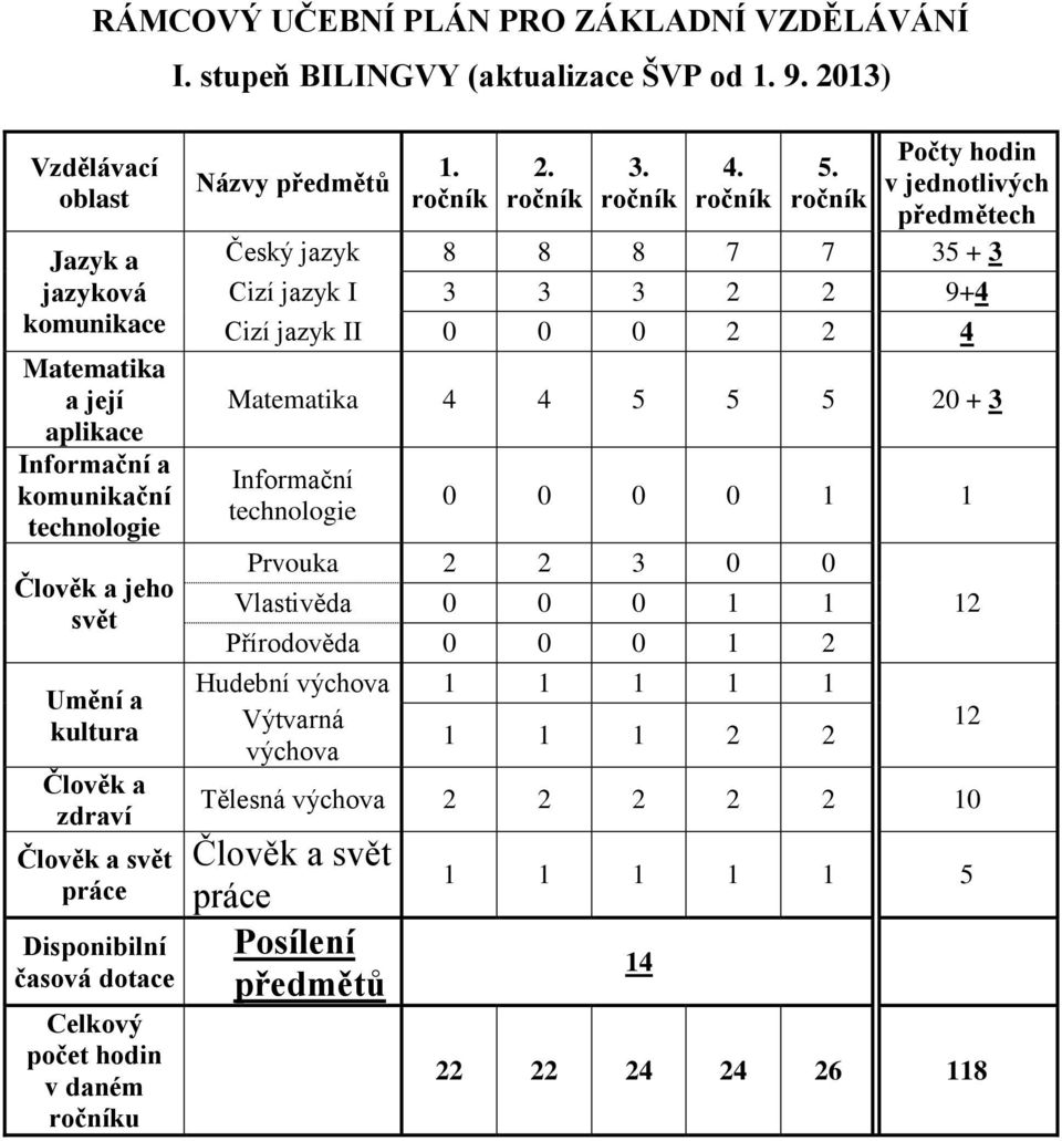 Disponibilní časová dotace Celkový počet hodin v daném u Názvy předmětů 1. 2. 3. 4. 5.