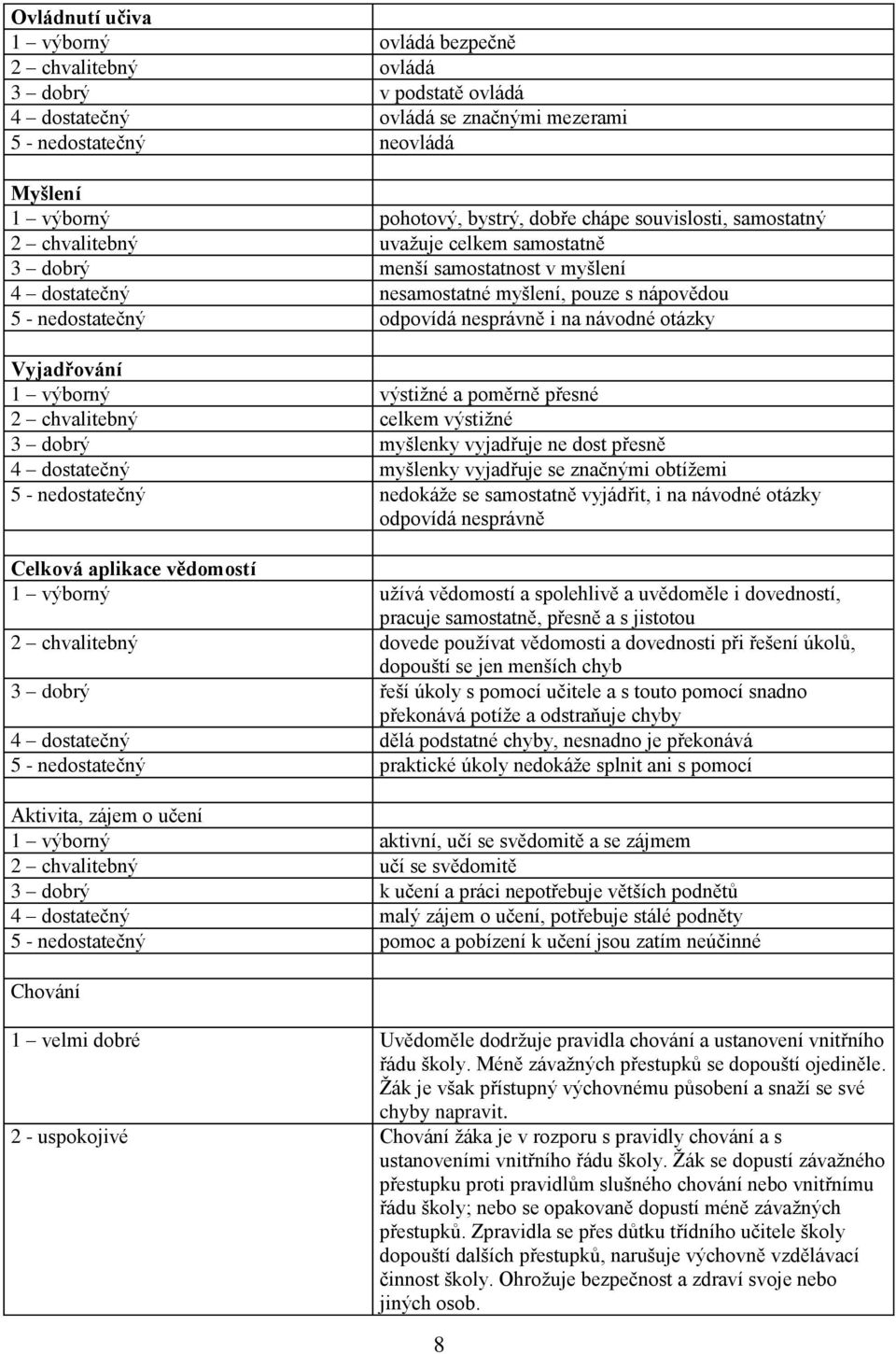 na návodné otázky Vyjadřování 1 výborný výstižné a poměrně přesné 2 chvalitebný celkem výstižné 3 dobrý myšlenky vyjadřuje ne dost přesně 4 dostatečný myšlenky vyjadřuje se značnými obtížemi 5 -