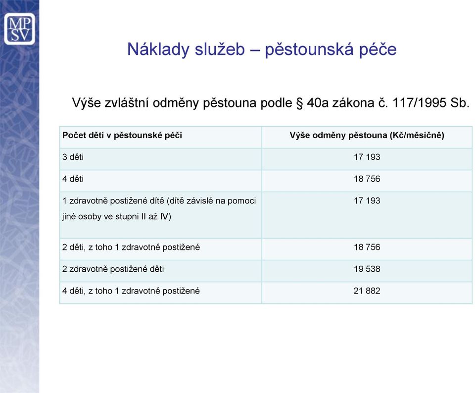 zdravotně postižené dítě (dítě závislé na pomoci jiné osoby ve stupni II až IV) 17 193 2 děti, z