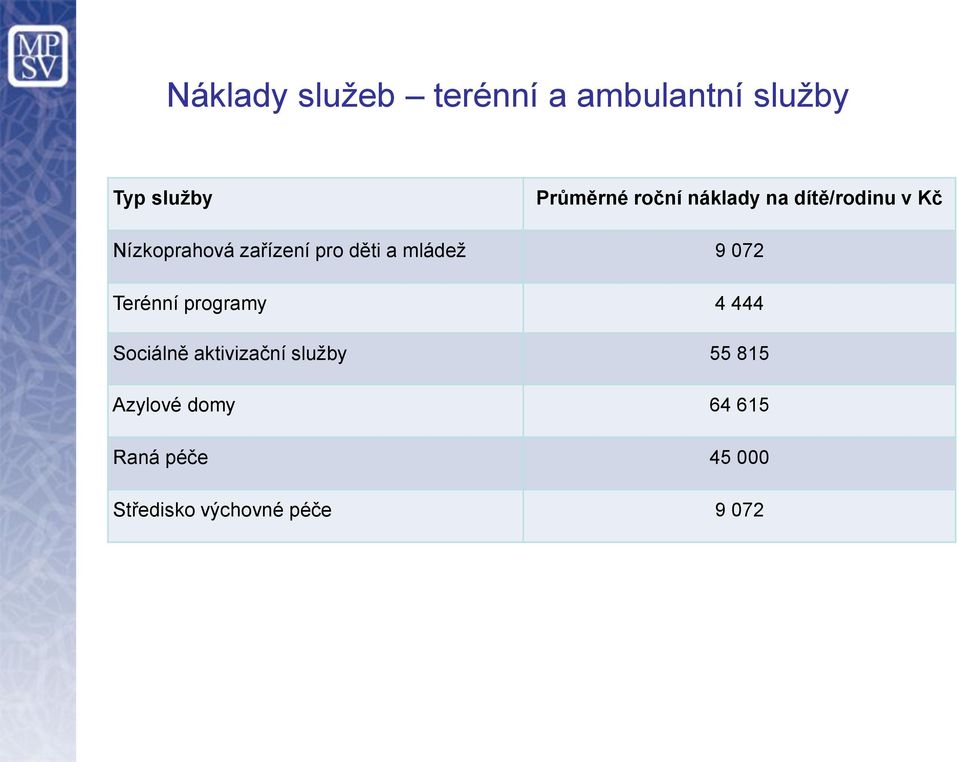 mládež 9 072 Terénní programy 4 444 Sociálně aktivizační služby 55