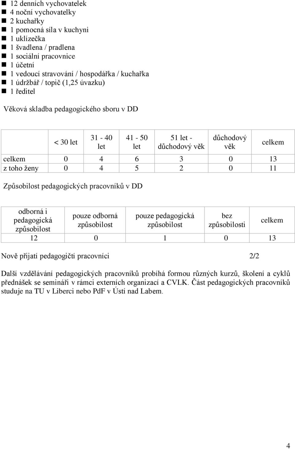 Způsobilost pedagogických pracovníků v DD odborná i pedagogická způsobilost pouze odborná způsobilost pouze pedagogická způsobilost bez způsobilosti celkem 12 0 1 0 13 Nově přijatí pedagogičtí